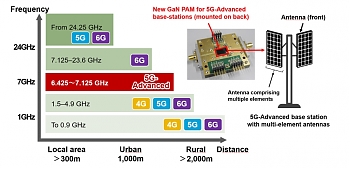 <p>    (PAM)     (GaN),    7 ,     ,       5G Advanced.</p>